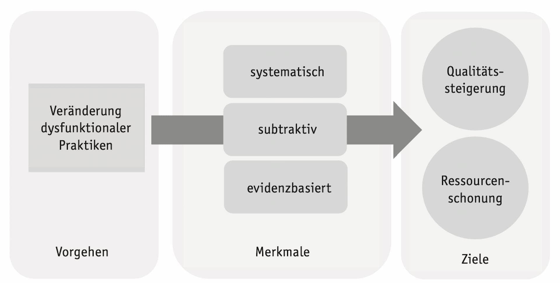 Abbildung 2: Vorgehen, Merkmale und Ziele der De-Implementierung (Wisniewski/Gottschling, 2025, S. 33). Mit freundlicher Genehmigung des Kohlhammer Verlags.