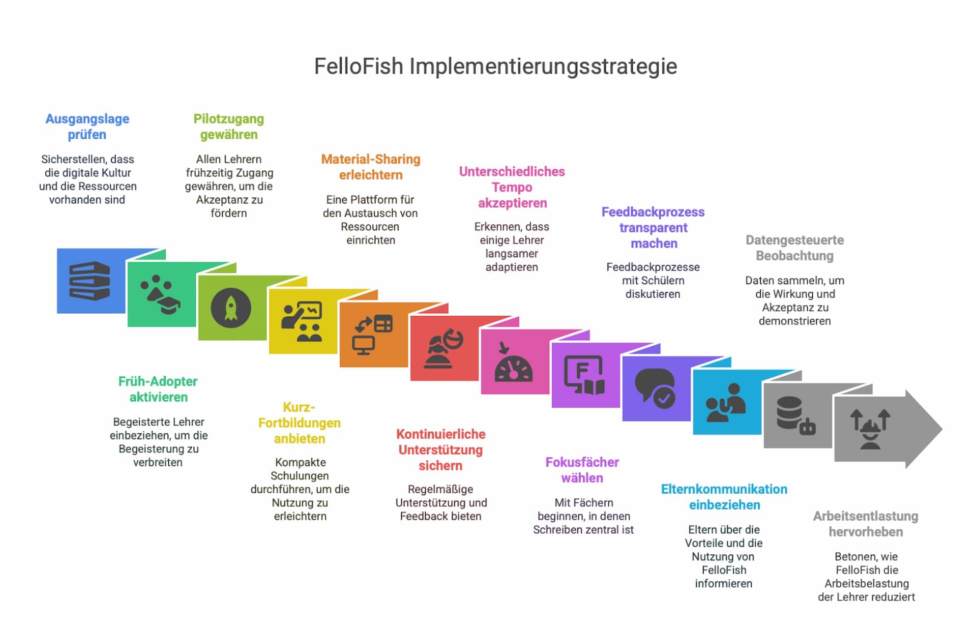 Abbildung: FelloFish Implementierungsstrategie