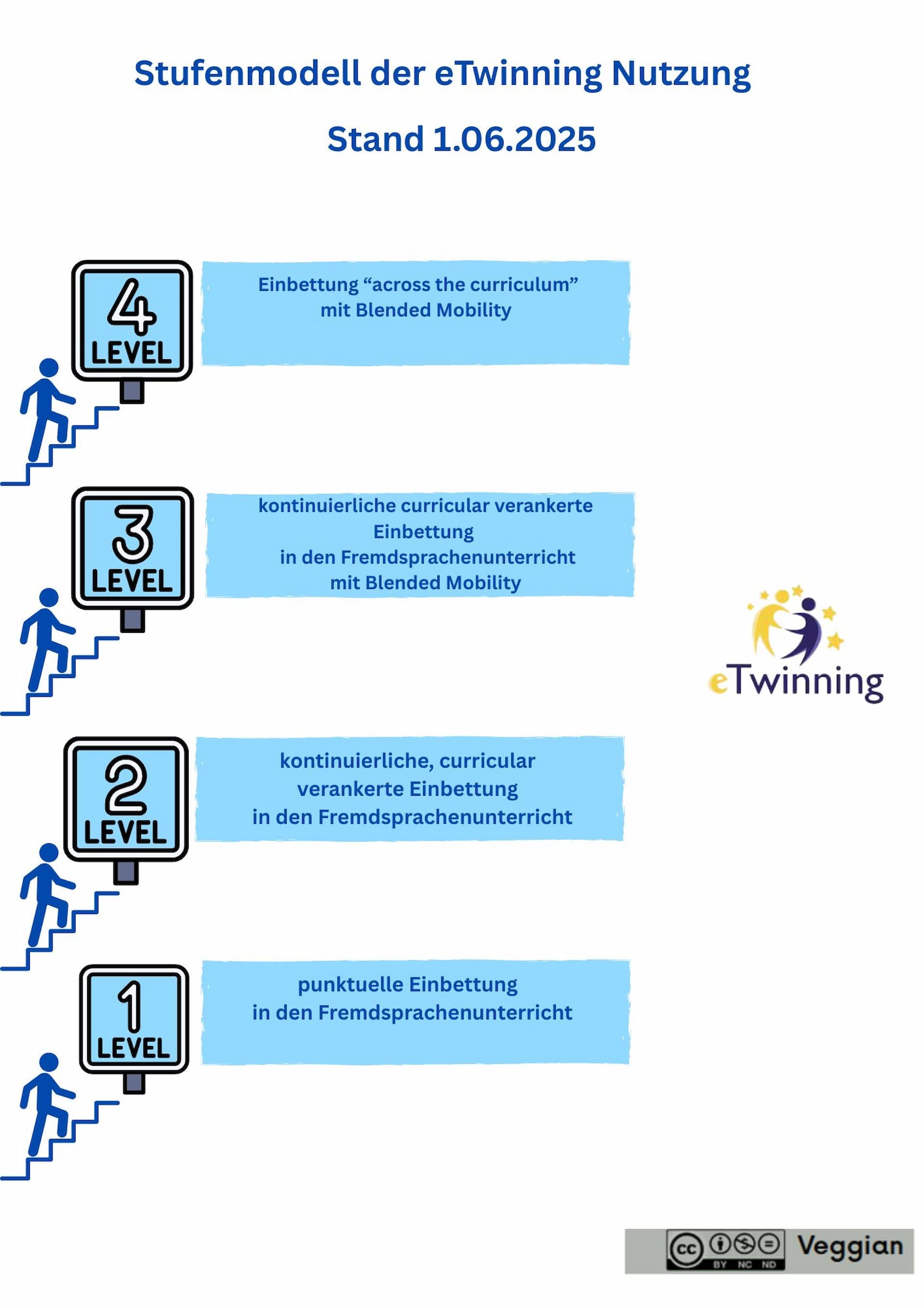 Abbildung 1: Stufenmodell der eTwinning Nutzung