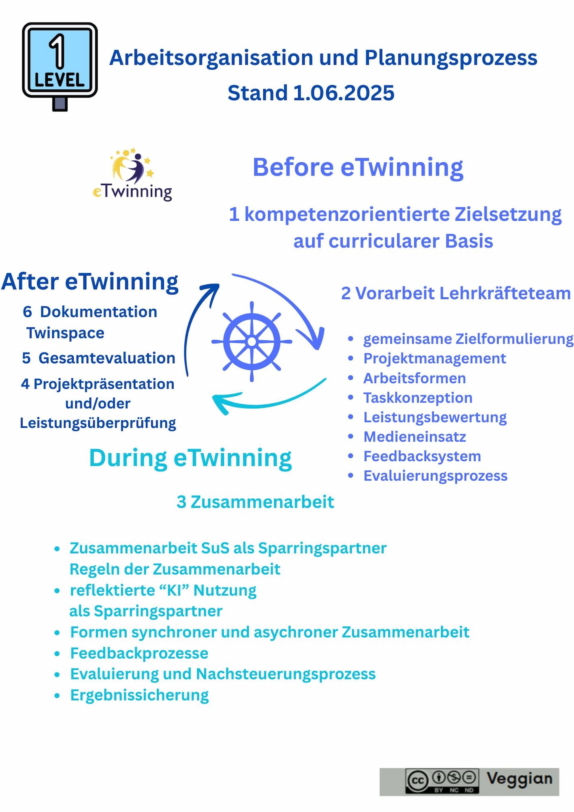 Abbildung 2: Arbeitsorganisation und Planungsprozess (Level 1)
