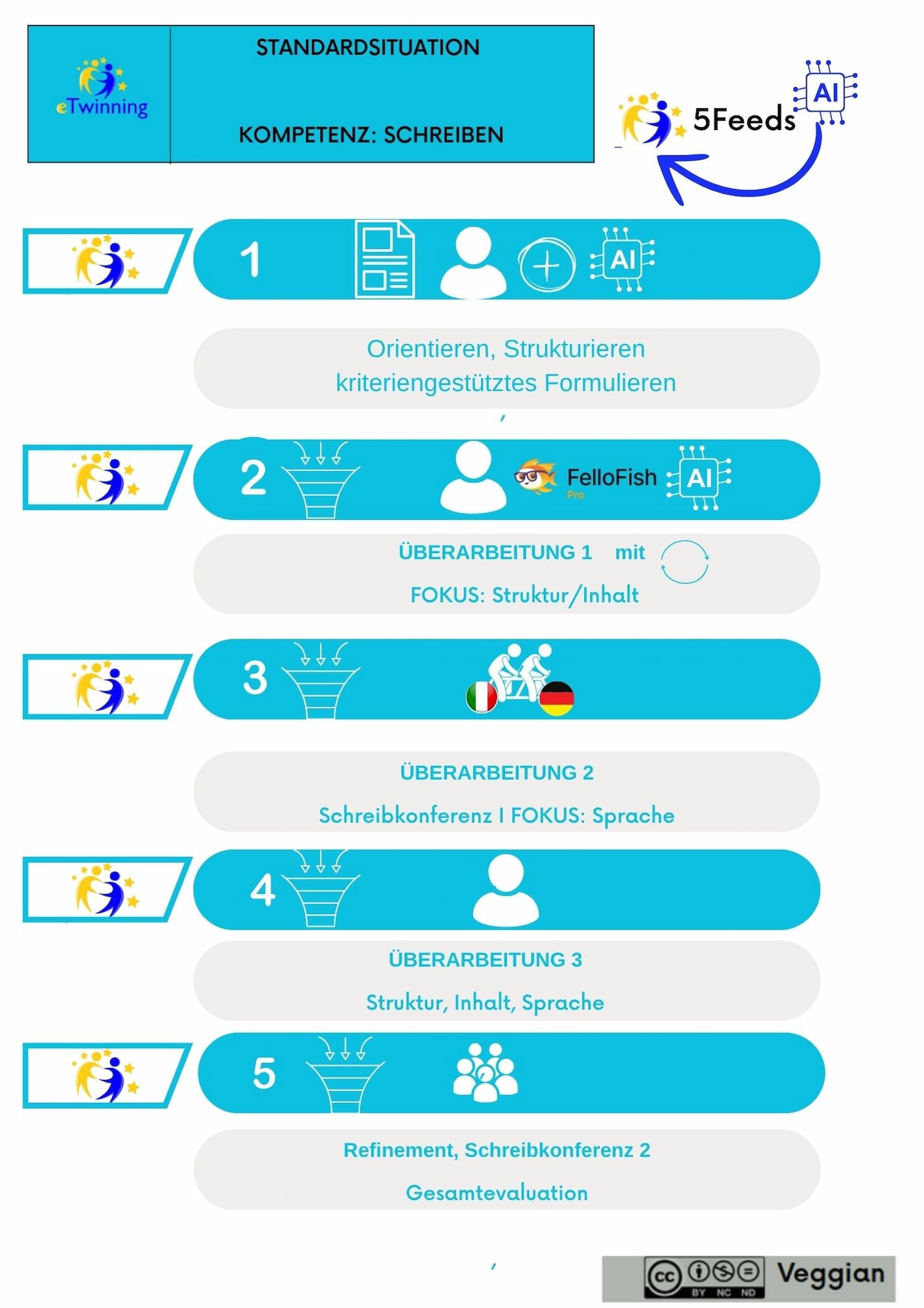Abbildung 3: 5Feeds Feedbackprozess