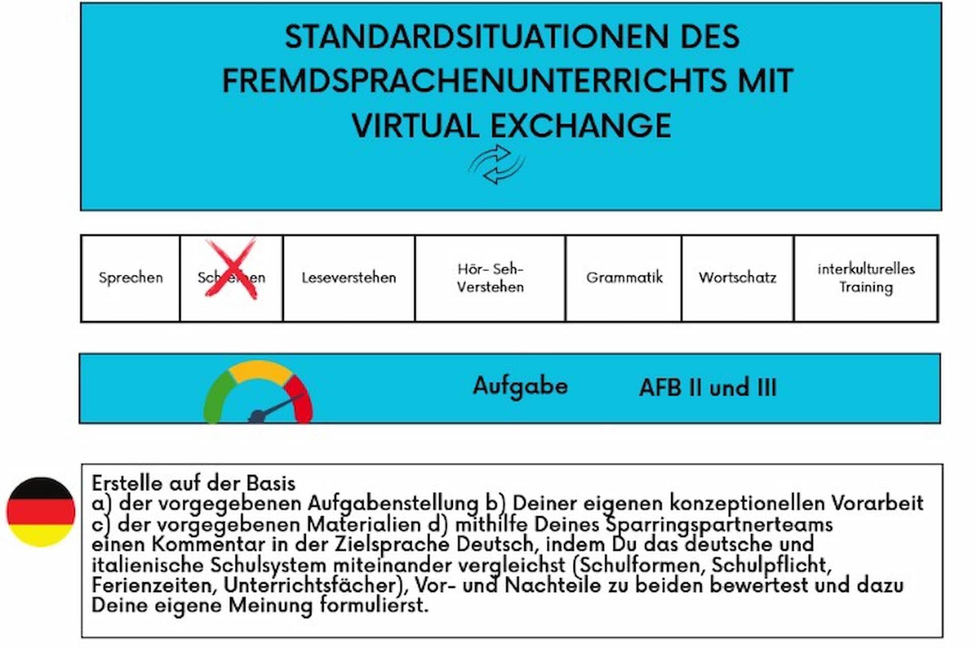 Abbildung 4: Standardsituationen des Fremdsprachenunterrichtes mit Virtual Exchange