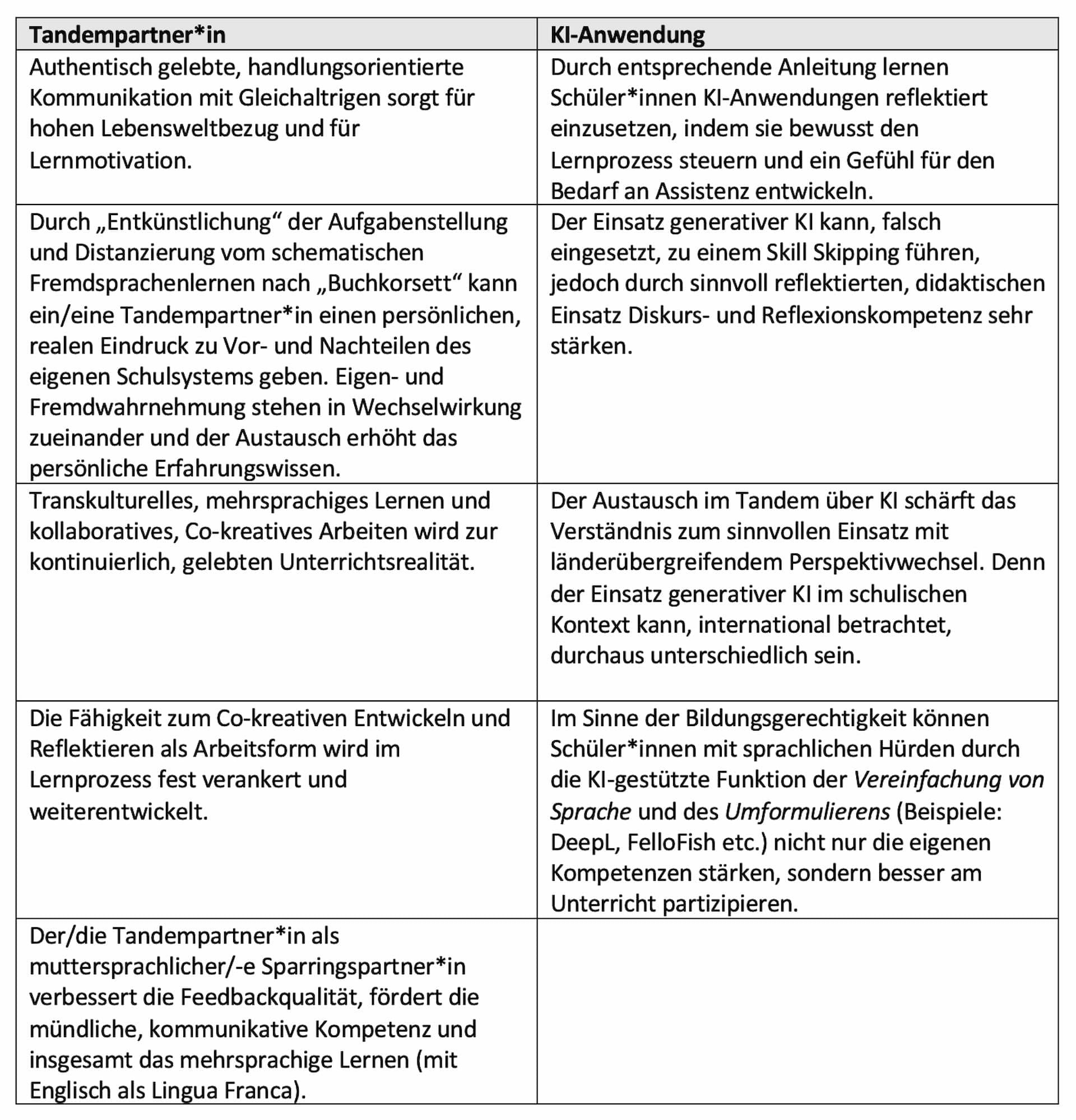 Tabelle 2: Zusammenspiel des „Sparringspartnerduetts“ im Feedbackprozess