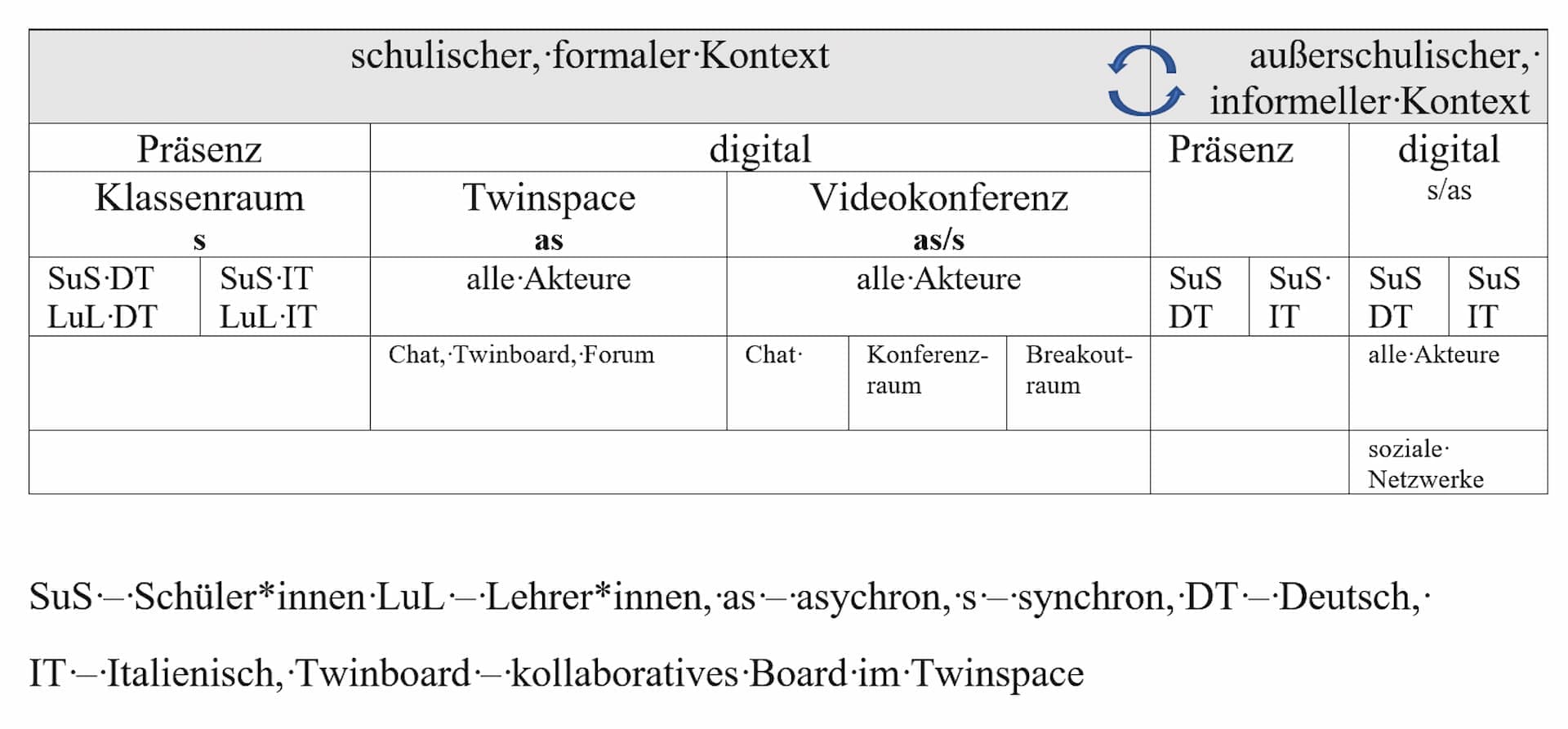 Tabelle 1: Kommunikationssetting