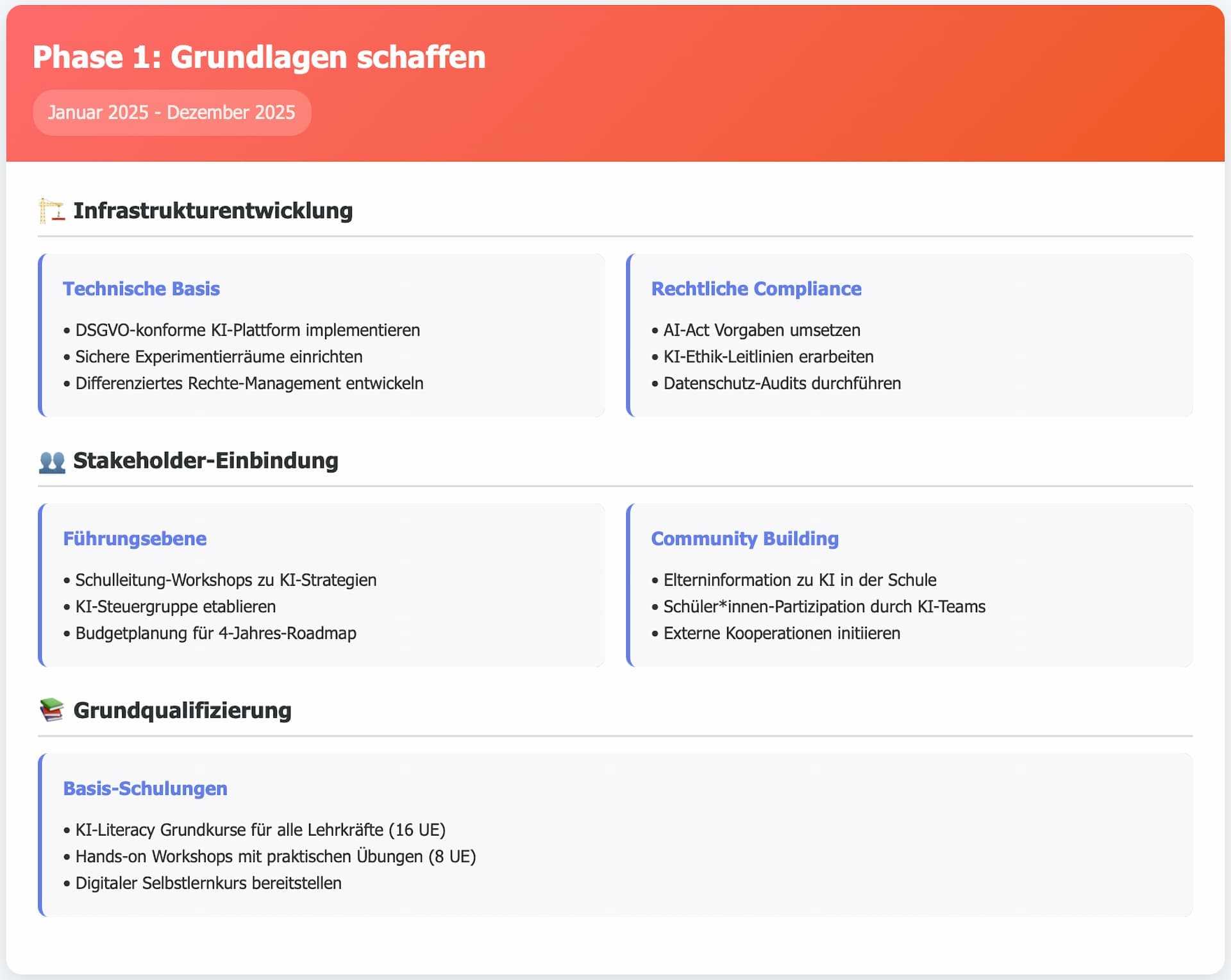 Abbildung 4: KI-Kompetenz-Roadmap
