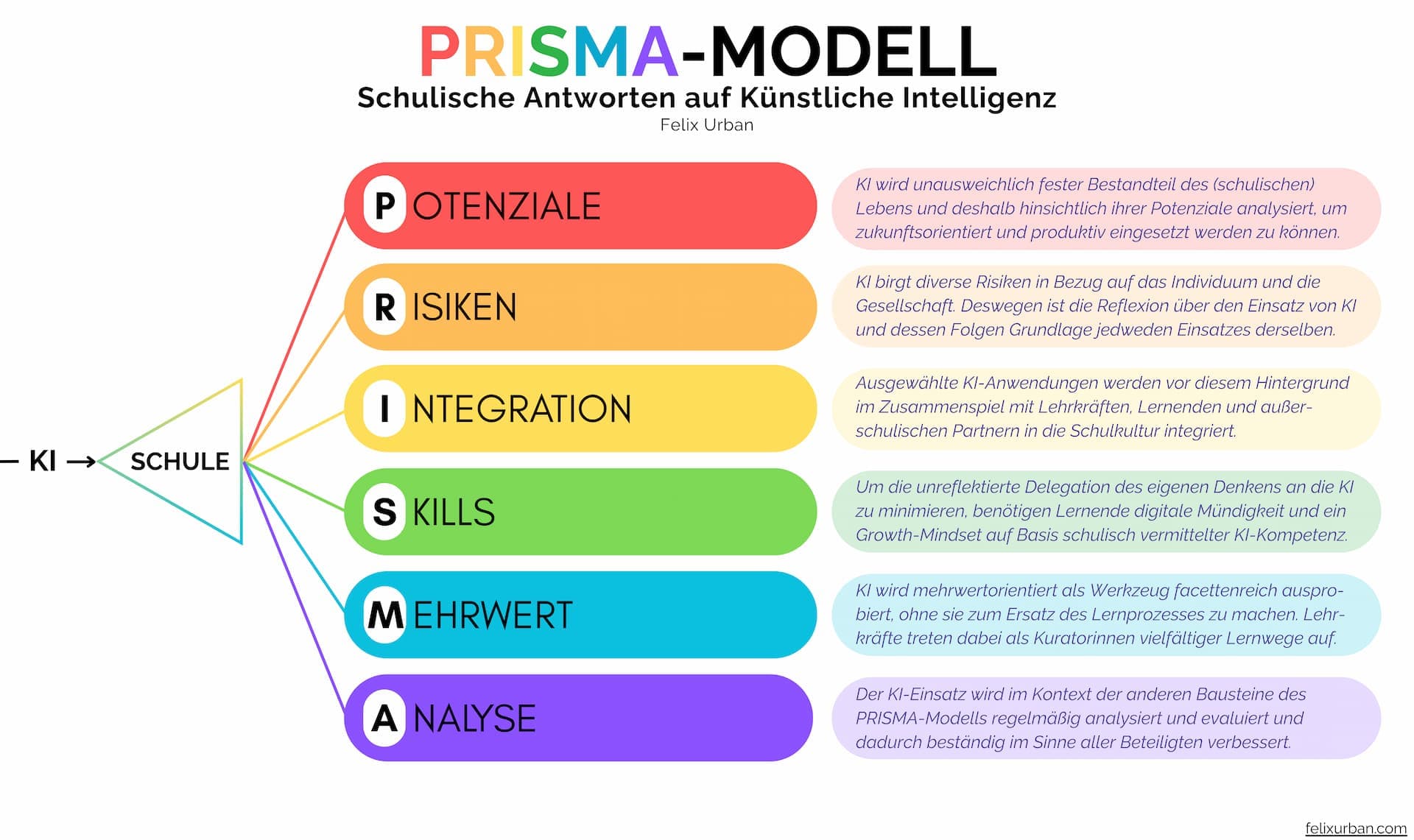 Abbildung 1: Das PRISMA Modell nach Felix Urban