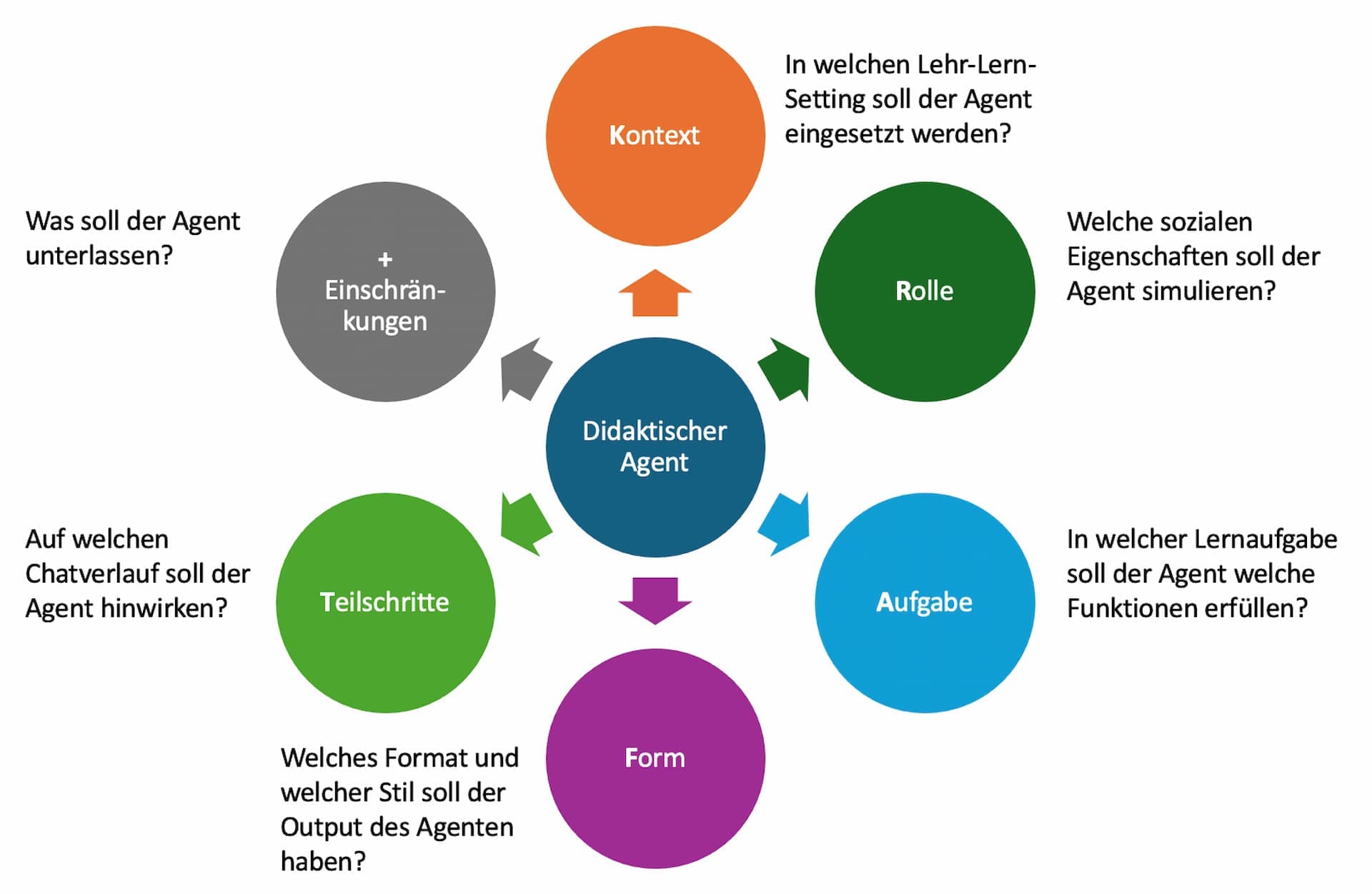 Abb. 2: Das KRAFT+-Modell