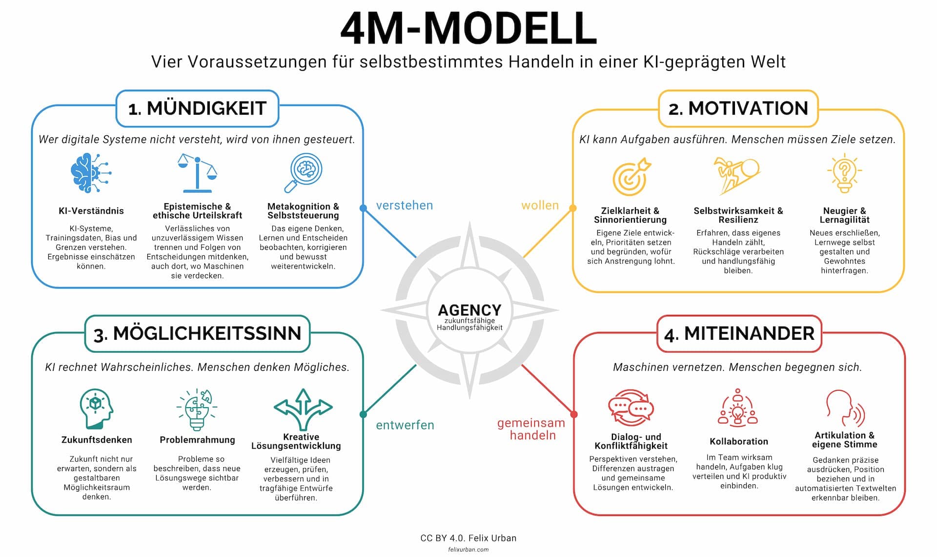 Abbildung 1: 4M-Modell