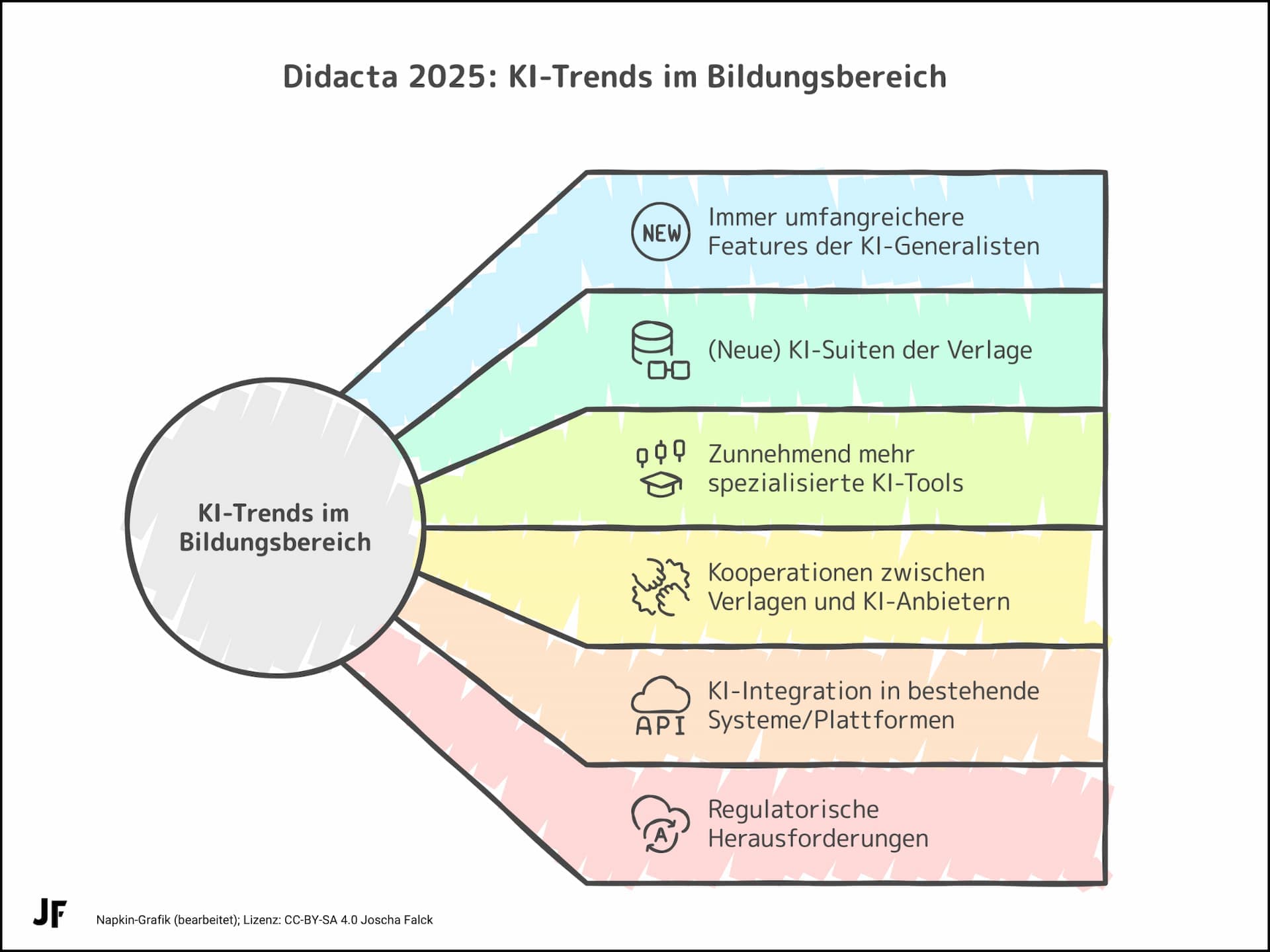 Abbildung 1: Didacta 2025: KI-Trends im Bildungsbereich