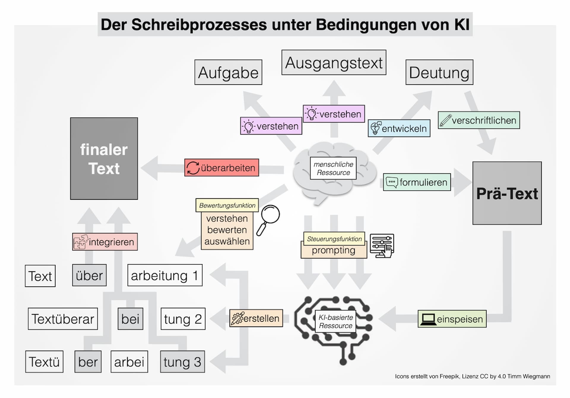 Abbildung 2: Der Schreibprozess unter den Bedingungen von KI (Wiegmann, 2025)